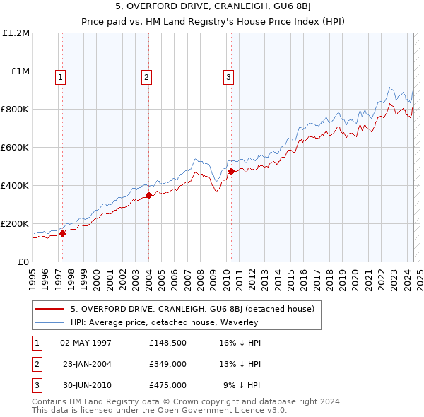 5, OVERFORD DRIVE, CRANLEIGH, GU6 8BJ: Price paid vs HM Land Registry's House Price Index