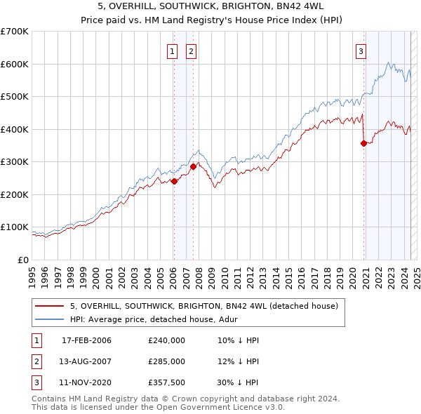 5, OVERHILL, SOUTHWICK, BRIGHTON, BN42 4WL: Price paid vs HM Land Registry's House Price Index