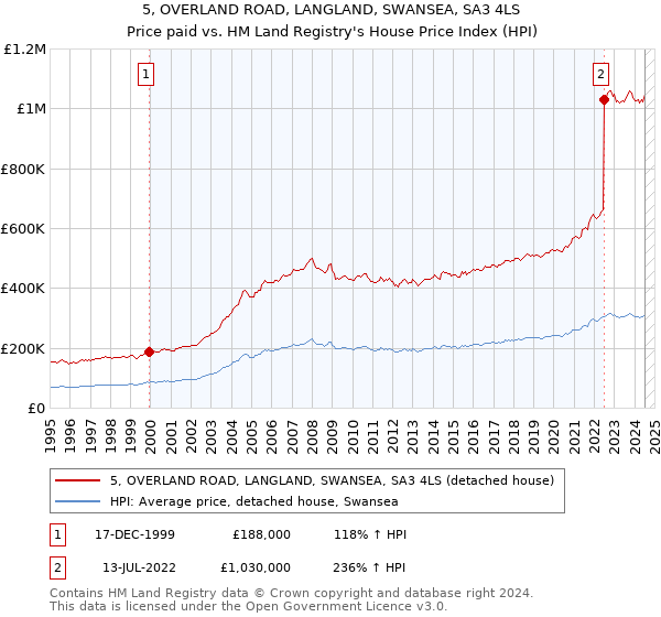 5, OVERLAND ROAD, LANGLAND, SWANSEA, SA3 4LS: Price paid vs HM Land Registry's House Price Index