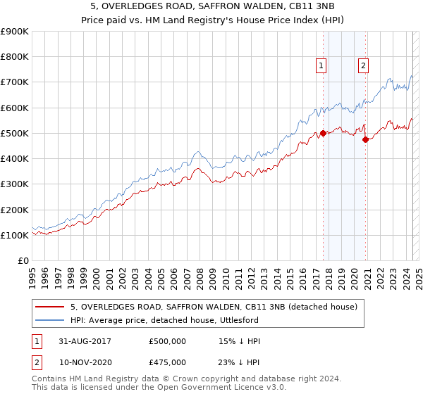 5, OVERLEDGES ROAD, SAFFRON WALDEN, CB11 3NB: Price paid vs HM Land Registry's House Price Index