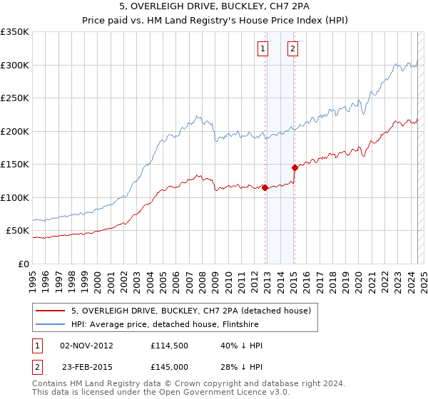 5, OVERLEIGH DRIVE, BUCKLEY, CH7 2PA: Price paid vs HM Land Registry's House Price Index