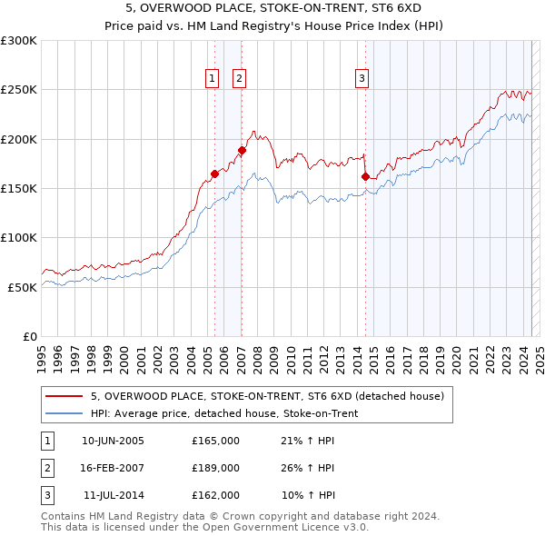 5, OVERWOOD PLACE, STOKE-ON-TRENT, ST6 6XD: Price paid vs HM Land Registry's House Price Index