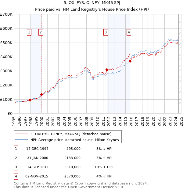 5, OXLEYS, OLNEY, MK46 5PJ: Price paid vs HM Land Registry's House Price Index