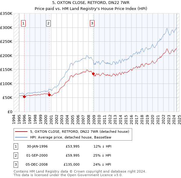 5, OXTON CLOSE, RETFORD, DN22 7WR: Price paid vs HM Land Registry's House Price Index