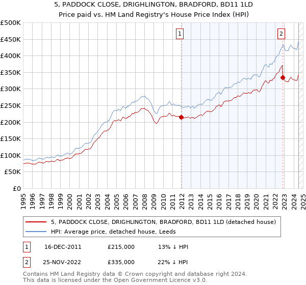 5, PADDOCK CLOSE, DRIGHLINGTON, BRADFORD, BD11 1LD: Price paid vs HM Land Registry's House Price Index