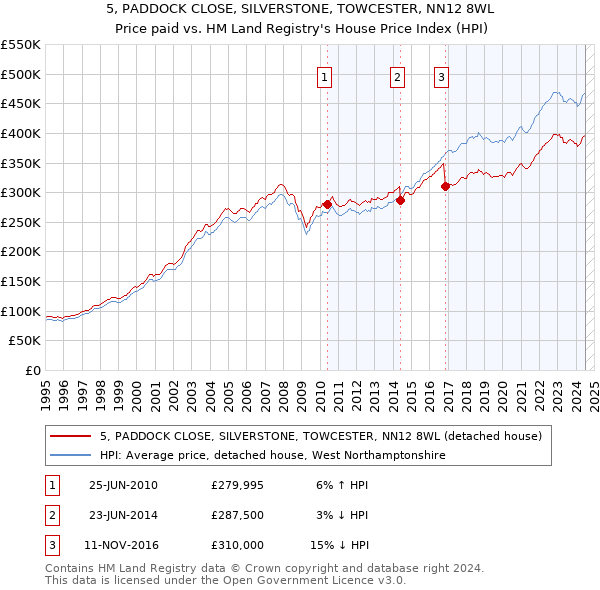 5, PADDOCK CLOSE, SILVERSTONE, TOWCESTER, NN12 8WL: Price paid vs HM Land Registry's House Price Index