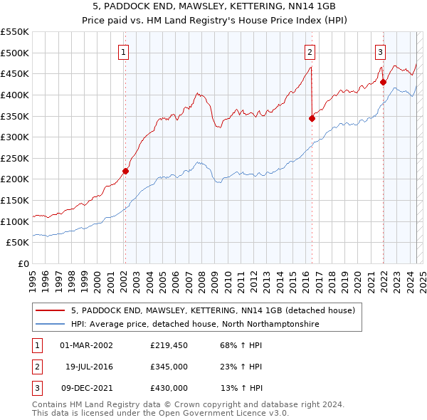 5, PADDOCK END, MAWSLEY, KETTERING, NN14 1GB: Price paid vs HM Land Registry's House Price Index