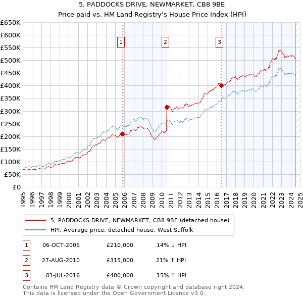 5, PADDOCKS DRIVE, NEWMARKET, CB8 9BE: Price paid vs HM Land Registry's House Price Index