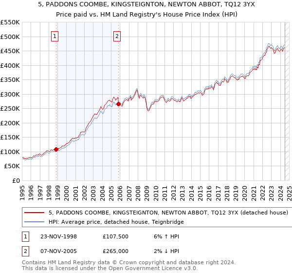 5, PADDONS COOMBE, KINGSTEIGNTON, NEWTON ABBOT, TQ12 3YX: Price paid vs HM Land Registry's House Price Index