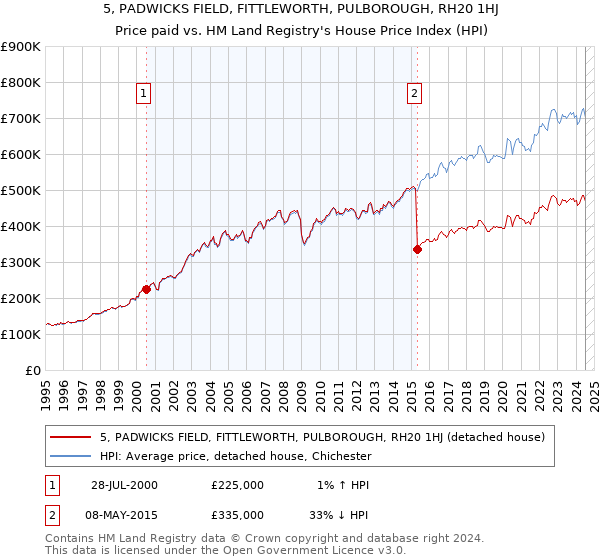 5, PADWICKS FIELD, FITTLEWORTH, PULBOROUGH, RH20 1HJ: Price paid vs HM Land Registry's House Price Index