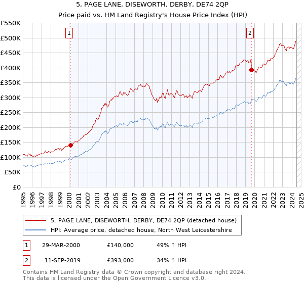 5, PAGE LANE, DISEWORTH, DERBY, DE74 2QP: Price paid vs HM Land Registry's House Price Index