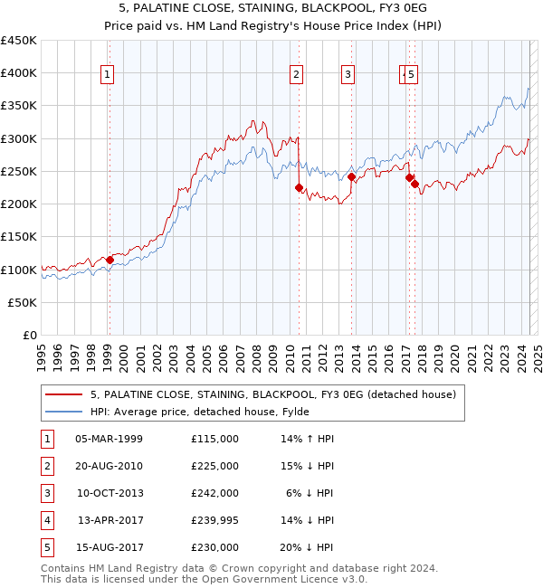 5, PALATINE CLOSE, STAINING, BLACKPOOL, FY3 0EG: Price paid vs HM Land Registry's House Price Index