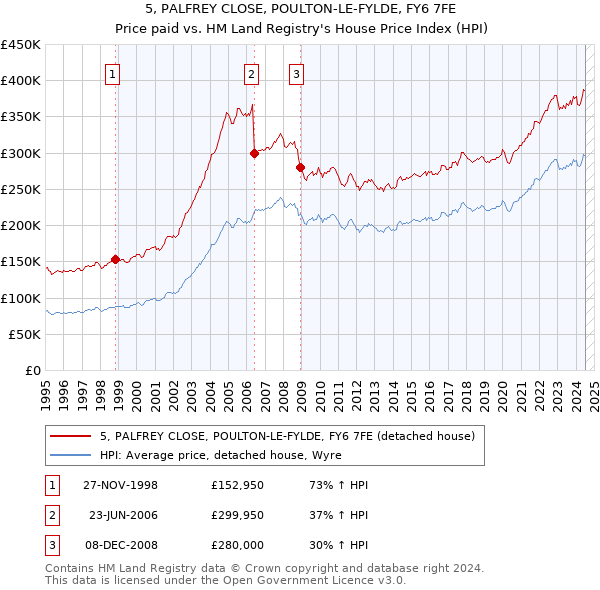 5, PALFREY CLOSE, POULTON-LE-FYLDE, FY6 7FE: Price paid vs HM Land Registry's House Price Index