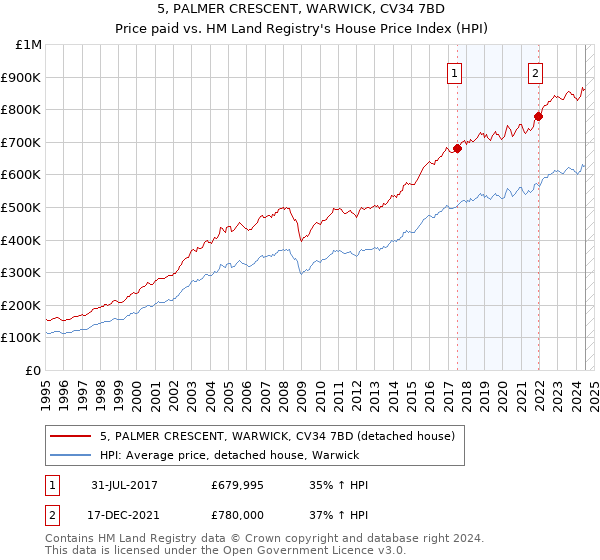 5, PALMER CRESCENT, WARWICK, CV34 7BD: Price paid vs HM Land Registry's House Price Index