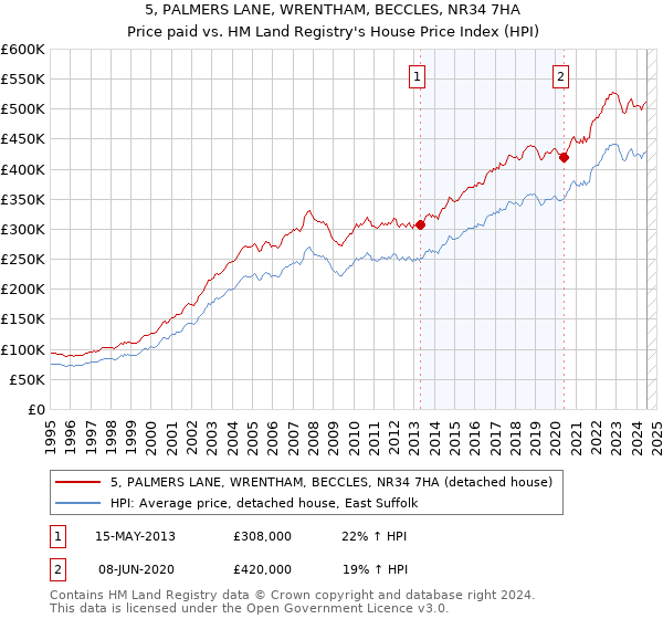 5, PALMERS LANE, WRENTHAM, BECCLES, NR34 7HA: Price paid vs HM Land Registry's House Price Index