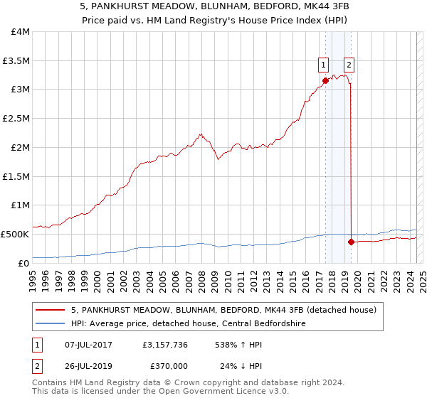 5, PANKHURST MEADOW, BLUNHAM, BEDFORD, MK44 3FB: Price paid vs HM Land Registry's House Price Index