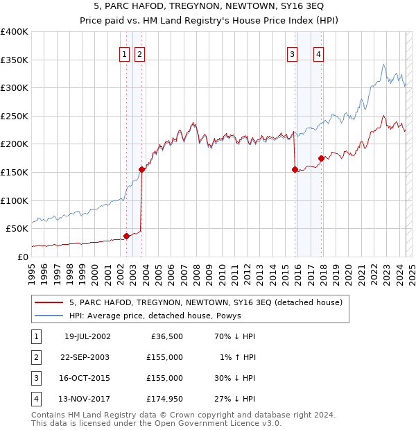 5, PARC HAFOD, TREGYNON, NEWTOWN, SY16 3EQ: Price paid vs HM Land Registry's House Price Index