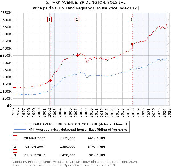 5, PARK AVENUE, BRIDLINGTON, YO15 2HL: Price paid vs HM Land Registry's House Price Index