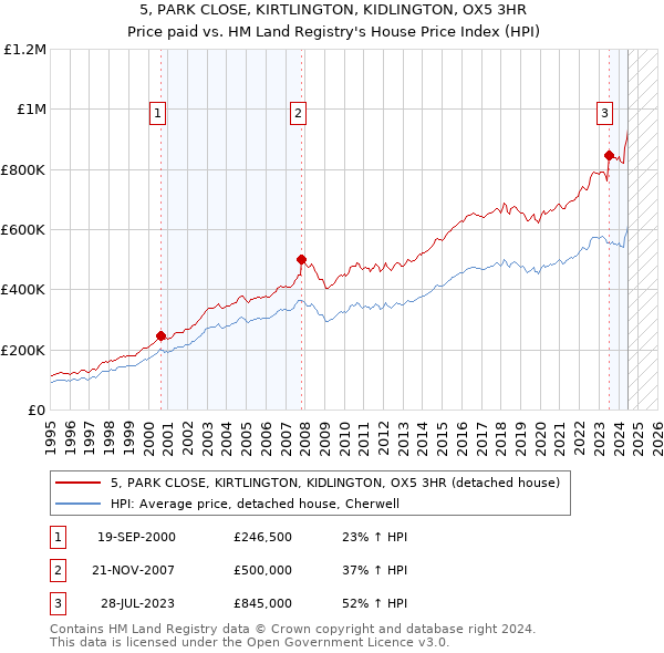 5, PARK CLOSE, KIRTLINGTON, KIDLINGTON, OX5 3HR: Price paid vs HM Land Registry's House Price Index