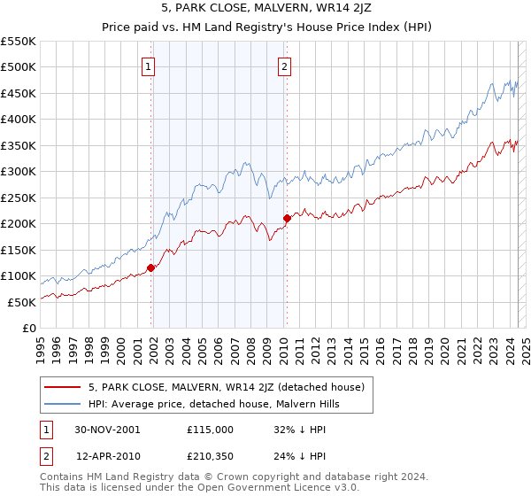 5, PARK CLOSE, MALVERN, WR14 2JZ: Price paid vs HM Land Registry's House Price Index