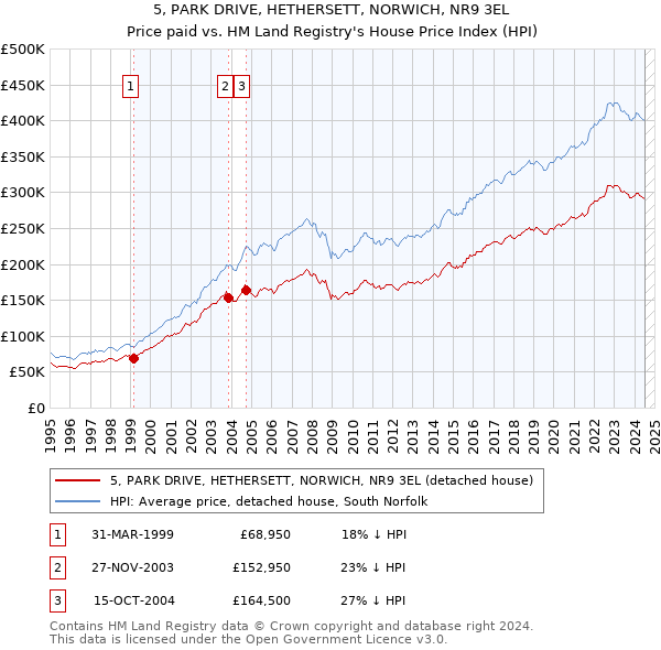 5, PARK DRIVE, HETHERSETT, NORWICH, NR9 3EL: Price paid vs HM Land Registry's House Price Index