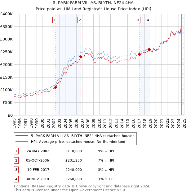 5, PARK FARM VILLAS, BLYTH, NE24 4HA: Price paid vs HM Land Registry's House Price Index