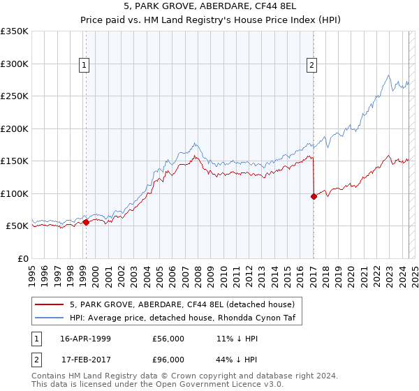 5, PARK GROVE, ABERDARE, CF44 8EL: Price paid vs HM Land Registry's House Price Index