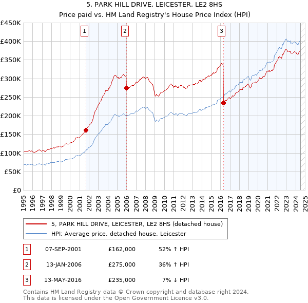 5, PARK HILL DRIVE, LEICESTER, LE2 8HS: Price paid vs HM Land Registry's House Price Index