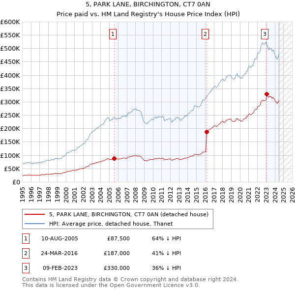 5, PARK LANE, BIRCHINGTON, CT7 0AN: Price paid vs HM Land Registry's House Price Index