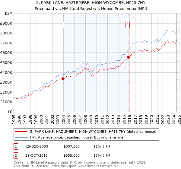 5, PARK LANE, HAZLEMERE, HIGH WYCOMBE, HP15 7HY: Price paid vs HM Land Registry's House Price Index