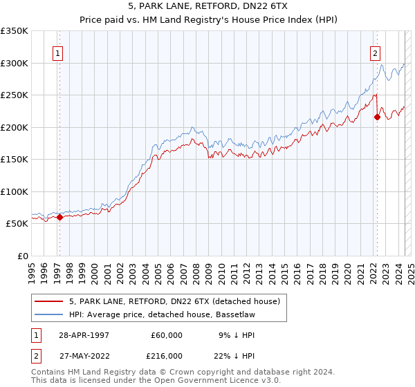 5, PARK LANE, RETFORD, DN22 6TX: Price paid vs HM Land Registry's House Price Index