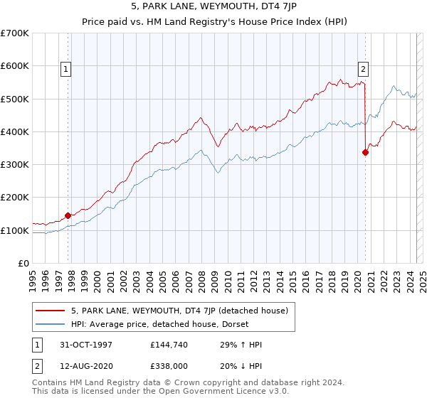 5, PARK LANE, WEYMOUTH, DT4 7JP: Price paid vs HM Land Registry's House Price Index