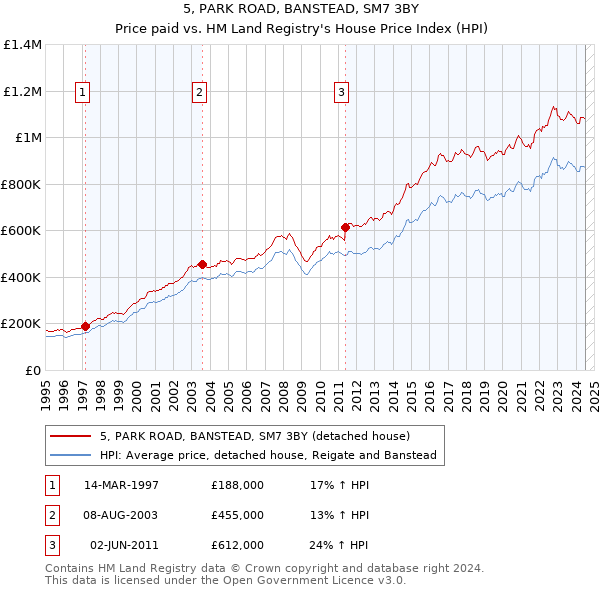 5, PARK ROAD, BANSTEAD, SM7 3BY: Price paid vs HM Land Registry's House Price Index