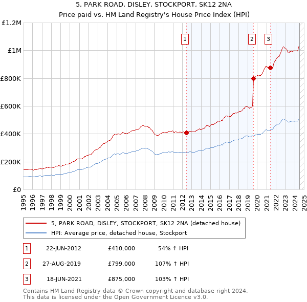 5, PARK ROAD, DISLEY, STOCKPORT, SK12 2NA: Price paid vs HM Land Registry's House Price Index