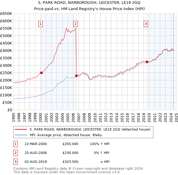 5, PARK ROAD, NARBOROUGH, LEICESTER, LE19 2GQ: Price paid vs HM Land Registry's House Price Index