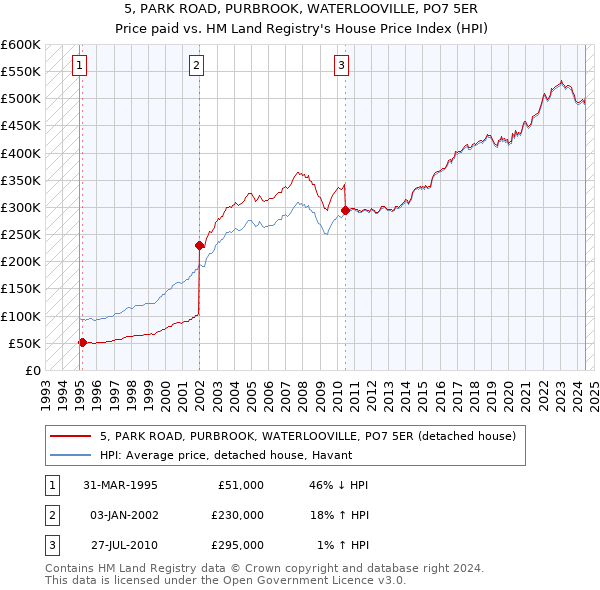 5, PARK ROAD, PURBROOK, WATERLOOVILLE, PO7 5ER: Price paid vs HM Land Registry's House Price Index