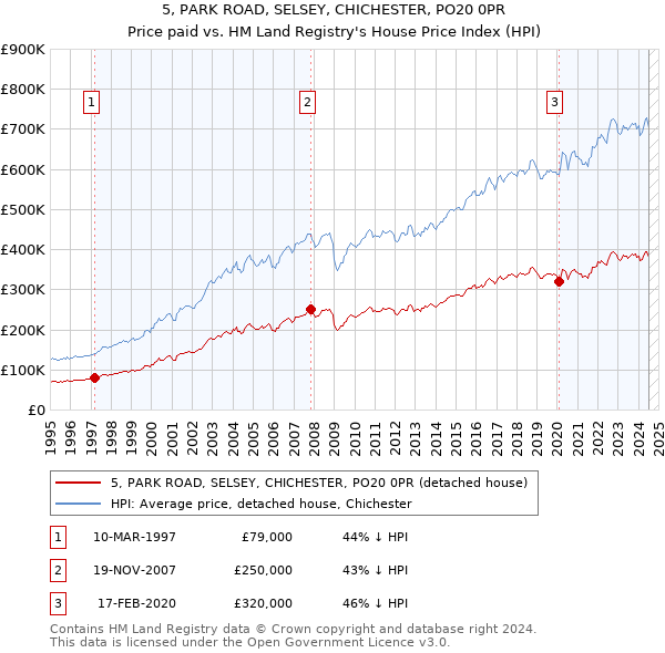 5, PARK ROAD, SELSEY, CHICHESTER, PO20 0PR: Price paid vs HM Land Registry's House Price Index