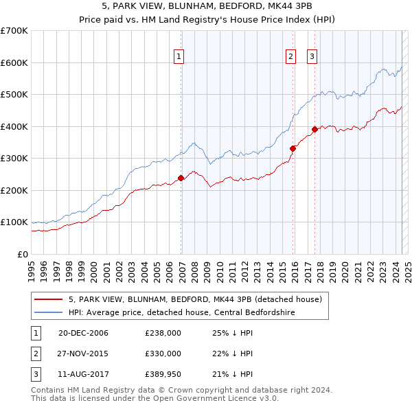 5, PARK VIEW, BLUNHAM, BEDFORD, MK44 3PB: Price paid vs HM Land Registry's House Price Index