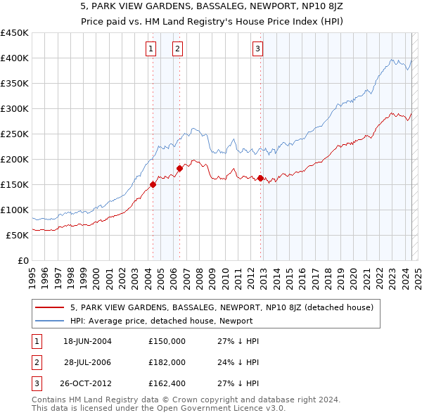 5, PARK VIEW GARDENS, BASSALEG, NEWPORT, NP10 8JZ: Price paid vs HM Land Registry's House Price Index