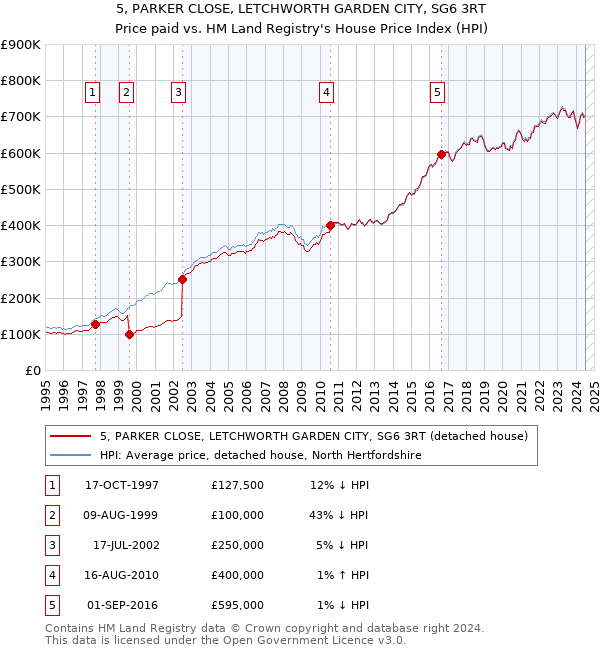 5, PARKER CLOSE, LETCHWORTH GARDEN CITY, SG6 3RT: Price paid vs HM Land Registry's House Price Index