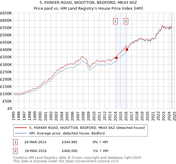 5, PARKER ROAD, WOOTTON, BEDFORD, MK43 9AZ: Price paid vs HM Land Registry's House Price Index