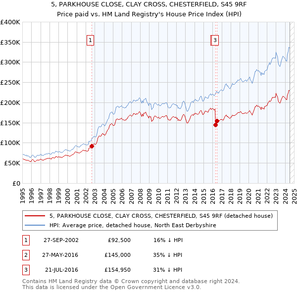 5, PARKHOUSE CLOSE, CLAY CROSS, CHESTERFIELD, S45 9RF: Price paid vs HM Land Registry's House Price Index