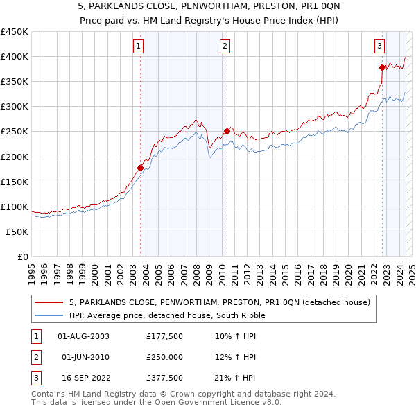 5, PARKLANDS CLOSE, PENWORTHAM, PRESTON, PR1 0QN: Price paid vs HM Land Registry's House Price Index