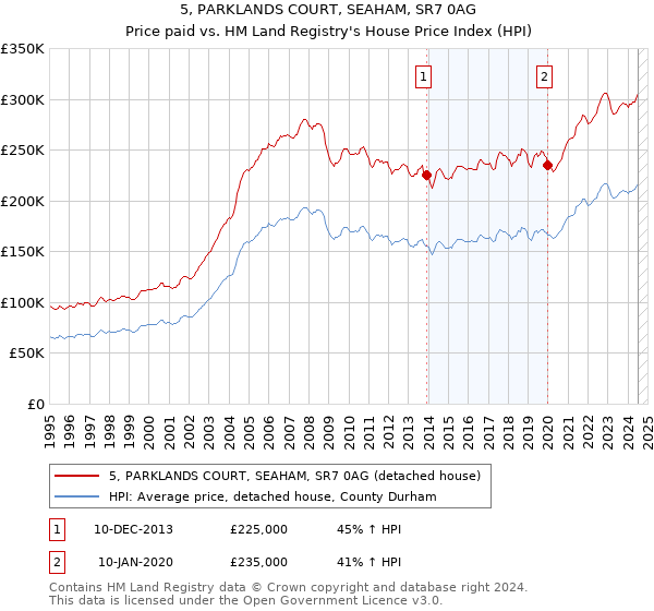 5, PARKLANDS COURT, SEAHAM, SR7 0AG: Price paid vs HM Land Registry's House Price Index