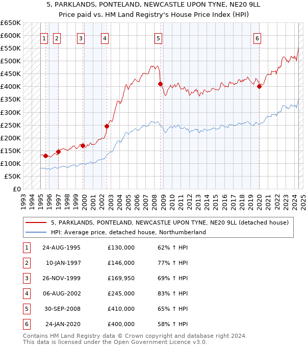 5, PARKLANDS, PONTELAND, NEWCASTLE UPON TYNE, NE20 9LL: Price paid vs HM Land Registry's House Price Index