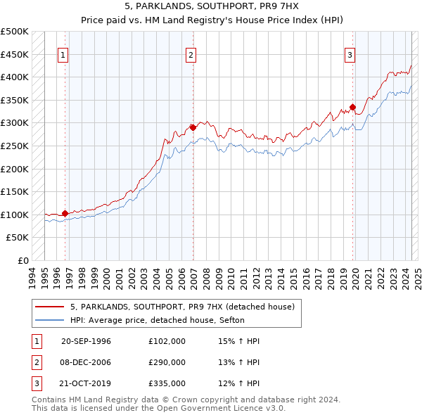 5, PARKLANDS, SOUTHPORT, PR9 7HX: Price paid vs HM Land Registry's House Price Index