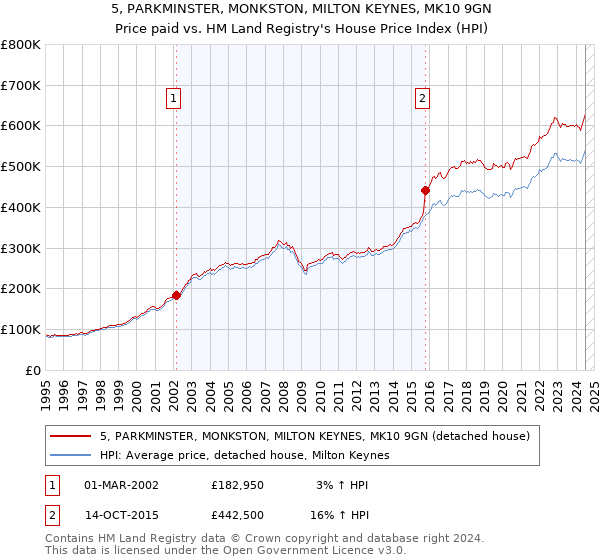 5, PARKMINSTER, MONKSTON, MILTON KEYNES, MK10 9GN: Price paid vs HM Land Registry's House Price Index