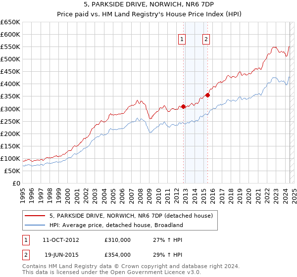 5, PARKSIDE DRIVE, NORWICH, NR6 7DP: Price paid vs HM Land Registry's House Price Index