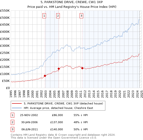 5, PARKSTONE DRIVE, CREWE, CW1 3XP: Price paid vs HM Land Registry's House Price Index