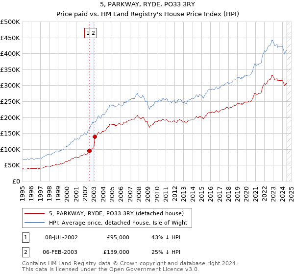 5, PARKWAY, RYDE, PO33 3RY: Price paid vs HM Land Registry's House Price Index